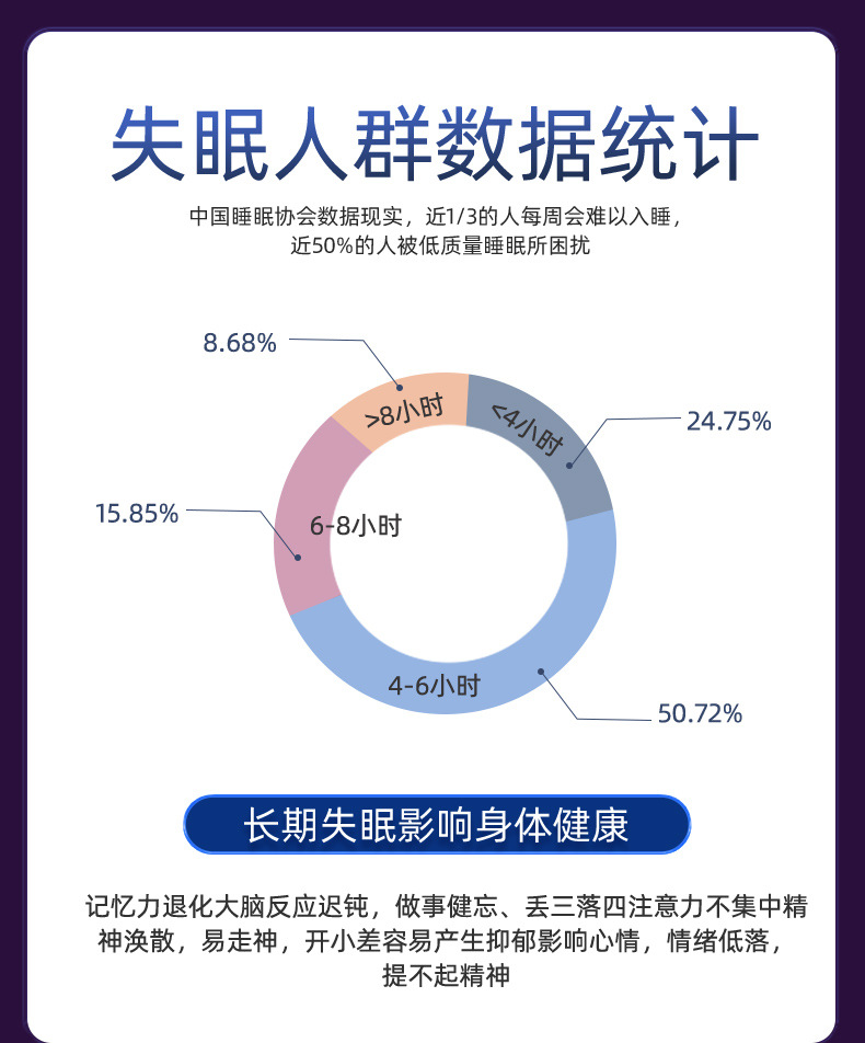 失眠人群统计数据