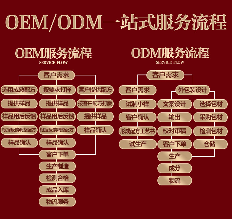 膏药贴牌代加工生产流程-修康药业集团